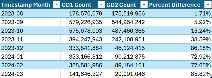 canvas_data_requests_discrepancy - Excel-000064.png canvas_data_requests_discrepancy - Excel-000064.png